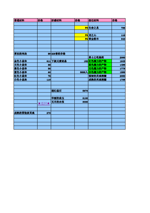 DNF11级炼药师自动计算各药水成本,净赚无疑