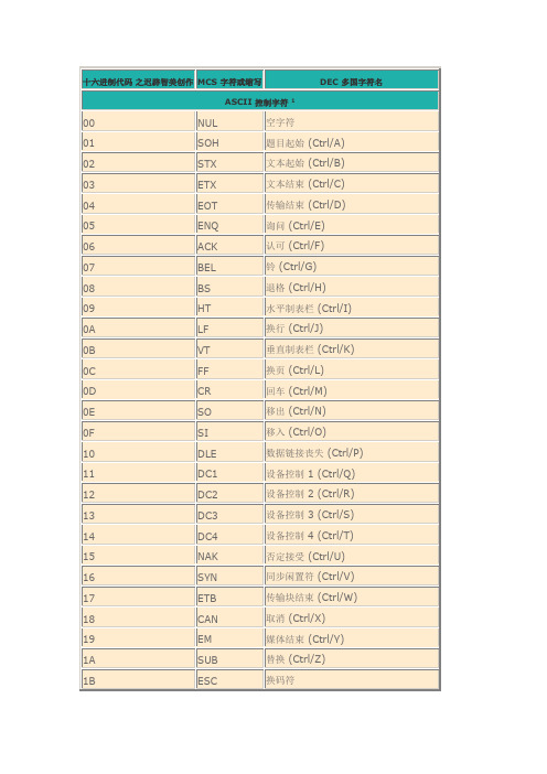 ASCII码与16进制转换对照表