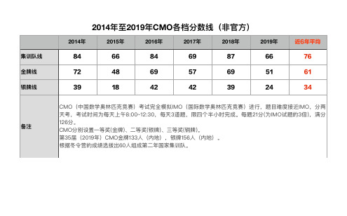 2014年至2019年CMO各档分数线(非官方)