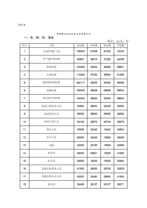 2.不同国民经济行业工资指导价位 