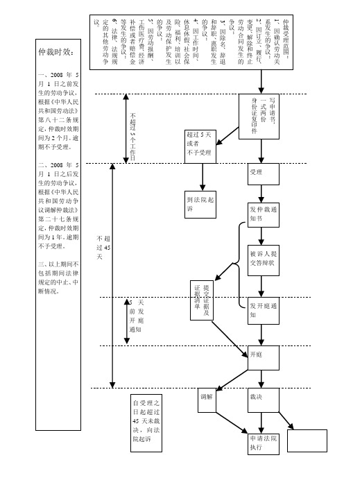 仲裁程序之流程图