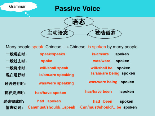 不同时态的被动语态