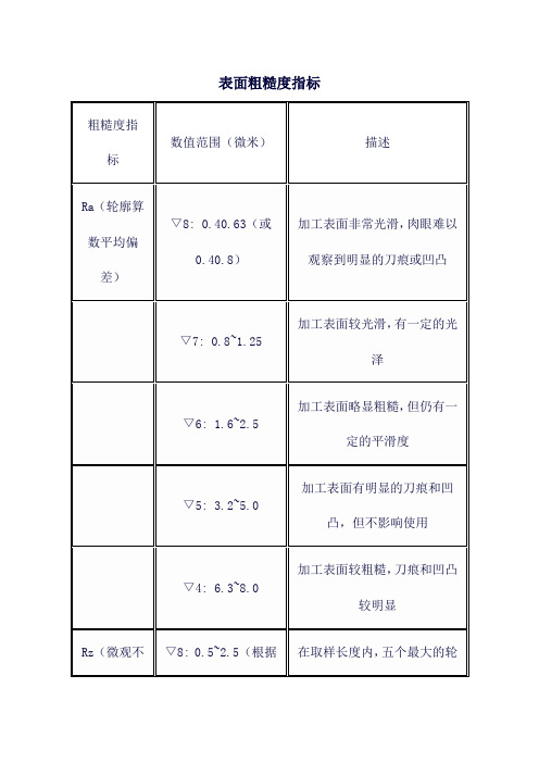 表面粗糙度指标