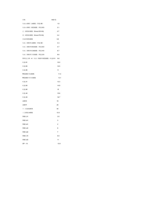部分乳化剂的HLB值