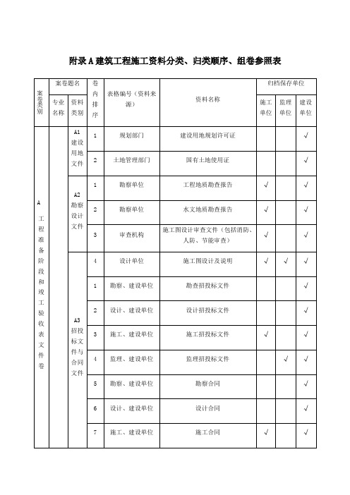 山西省建筑施工管理规程一资料分类归档顺序、组卷参照表