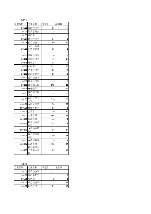 武汉大学历年报录比