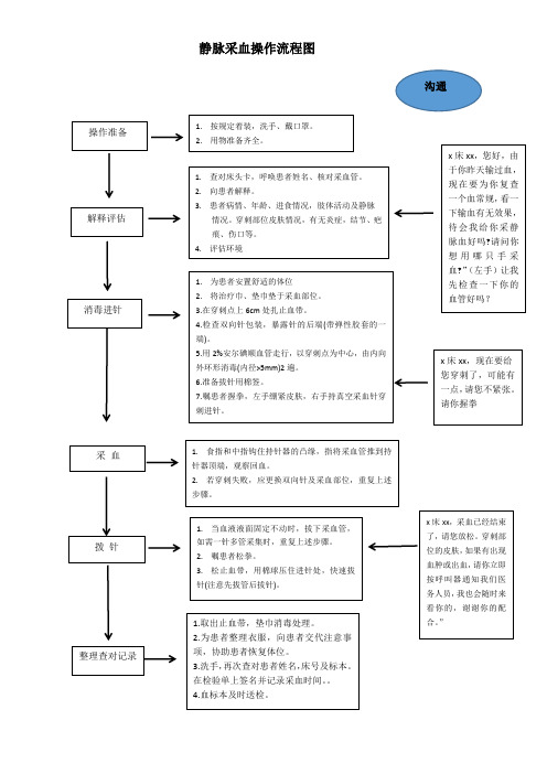 静脉采血操作流程图