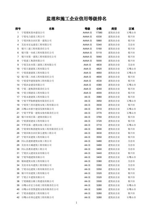 监理和施工企业信用等级排名