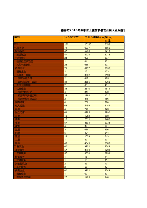 榆林市统计年鉴社会经济发展指标数据：2018年限额以上住宿和餐饮业法人企业基本情况统计(1)