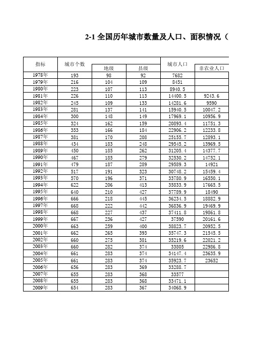 全国历年城市数量及人口、面积情况(1978-2009)