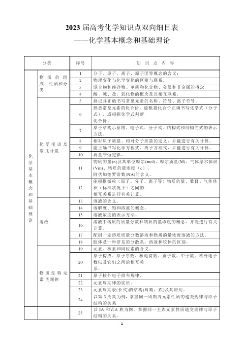 2023届高考化学知识点双向细目表——化学基本概念和基础理论