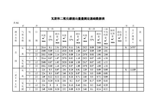 瓦斯和二氧化碳