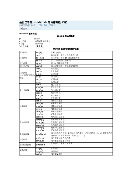 Matlab中常见数学函数的使用