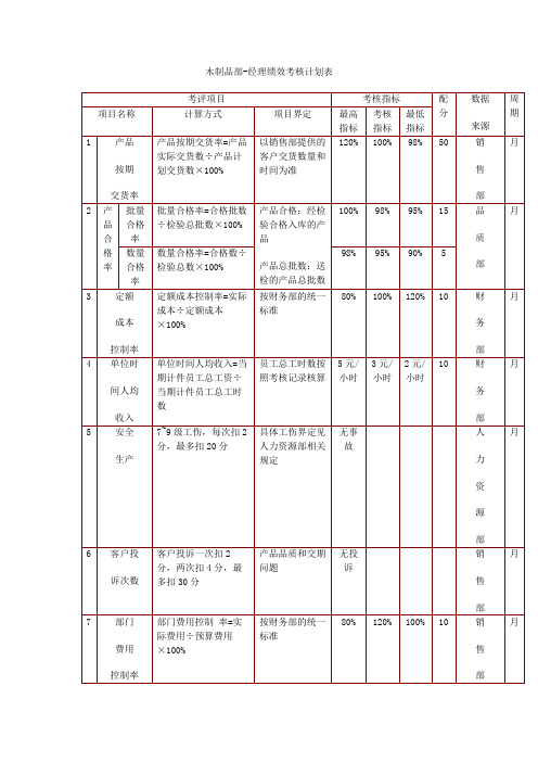 家具制造行业-木制品部经理绩效考核计划表