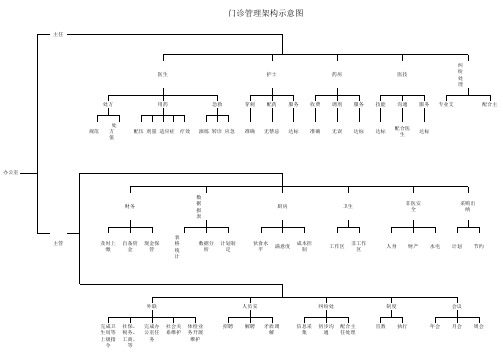 门诊组织参考架构图