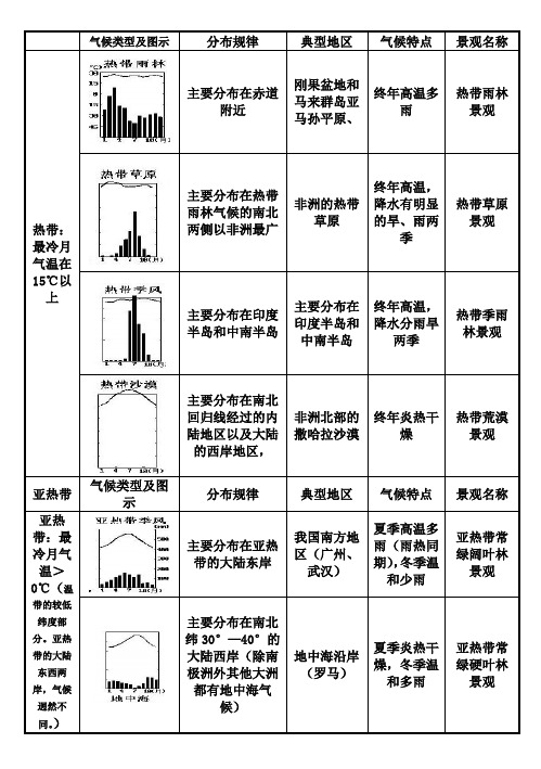 初中地理12种气候类型表解