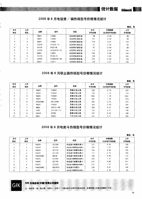 2008年8月吸尘器热销型号价格情况统计