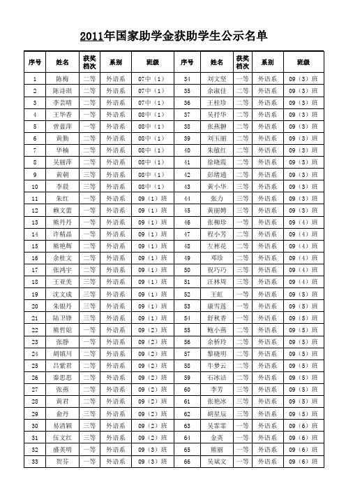 江西外语外贸学院助学金名单