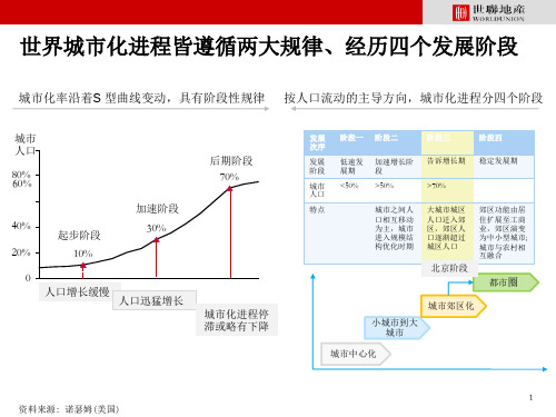 北京城市化进程