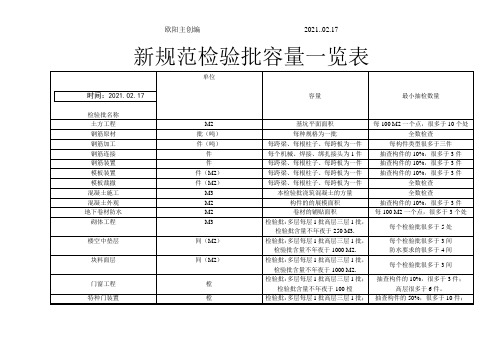 检验批容量填写汇总表-新规范之欧阳主创编