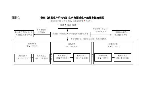 变更药品生产许可证》生产范围或生产地址审批程序