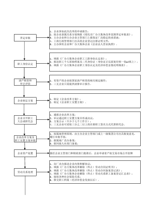 厂办企业大集体改革工作流程图