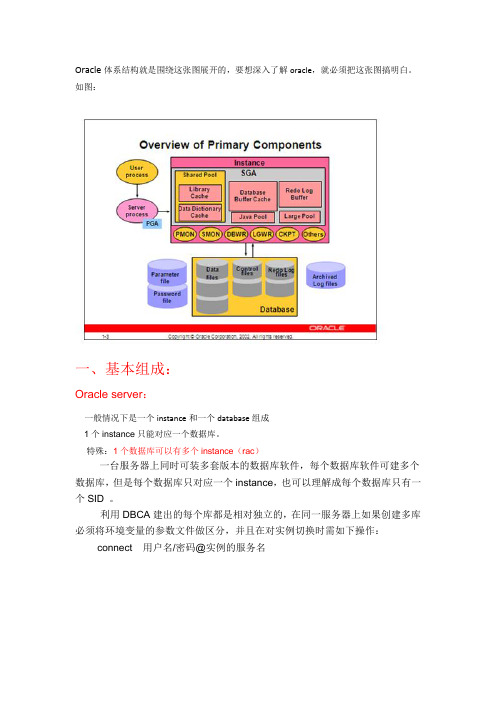 Oracle体系结构详解