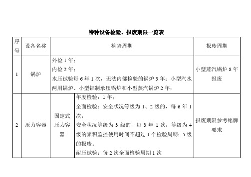 特种设备检验、报废期限一览表