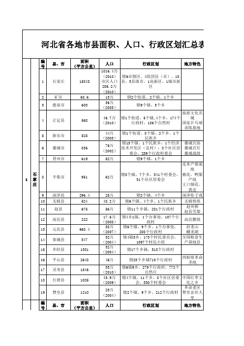 河北省各地市县面积、人口、行政区划汇总表