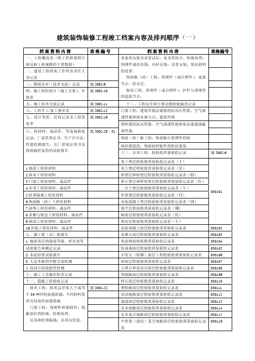 建筑装饰装修工程竣工档案内容及排列顺序(一)