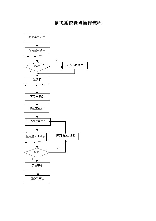 易飞系统盘点操作流程