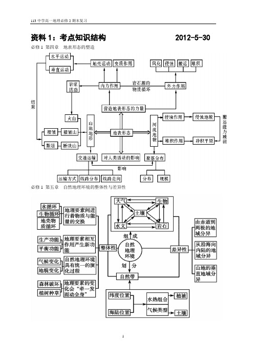 人教版高中地理必修2期末复习  必修二各章主干知识结构图(含必修一后两章)