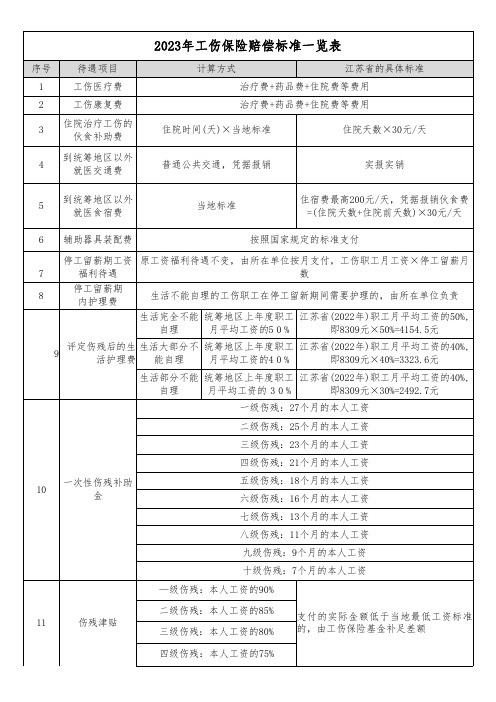 2023年工伤保险赔偿标准一览表