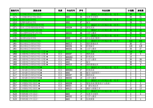 2015—2018江苏高考招生计划与录取分数(艺术类专科专业汇总)(专业)