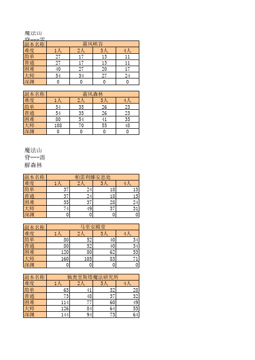 龙之谷疲劳消耗表