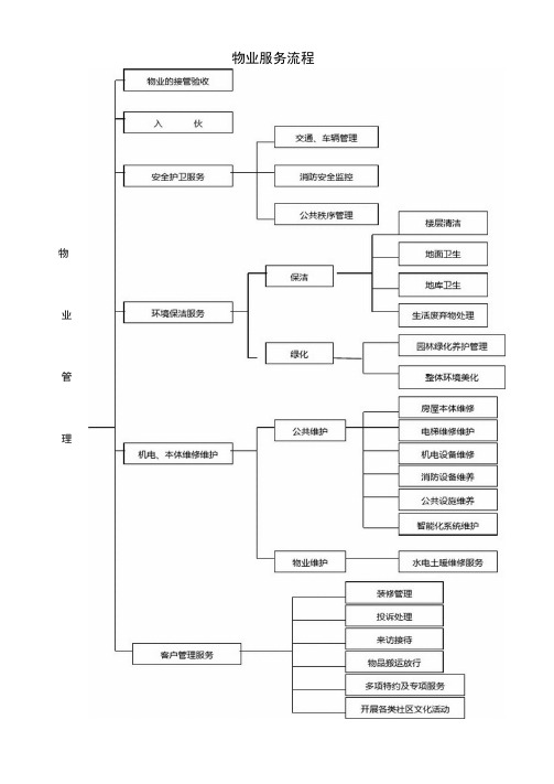 物业服务流程