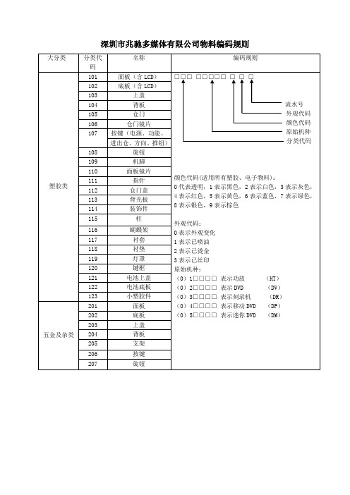 《物料编码规则》.(DOC)