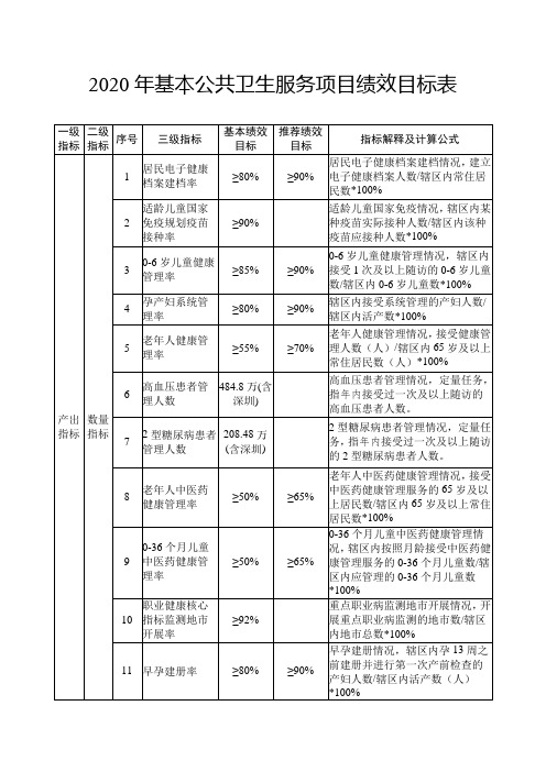 2020年基本公共卫生服务项目绩效目标表