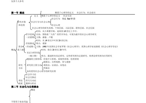 社会心理学知识框架图(完整版)