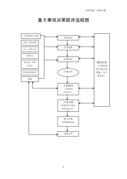 重大事项决策程序流程图