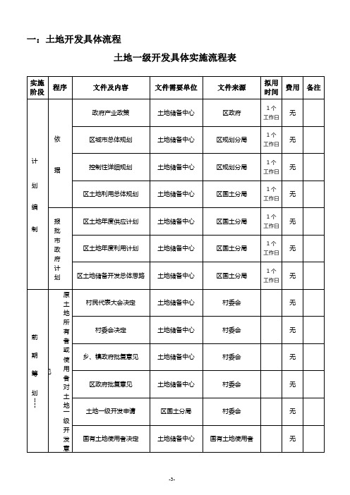 从一二级土地开发到竣工验收实操流程(实操详细流程)