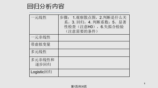 非线性回归分析PPT课件