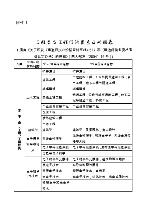 工程类及工程经济类专业对照表