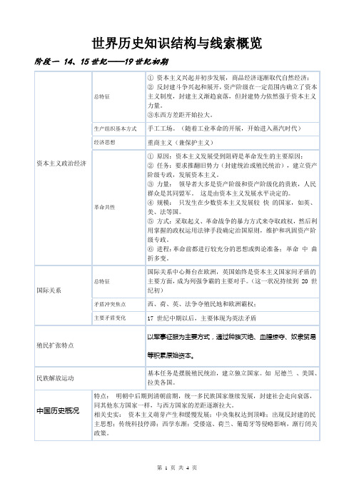 世界历史知识结构与线索概览(图表)