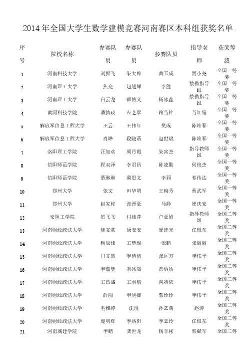 【VIP专享】2014年全国大学生数学建模竞赛河南赛区本科组获奖名单