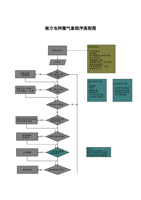 南方电网微气象程序流程图