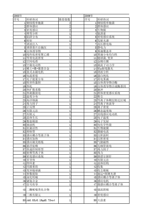 【国家自然科学基金】_密度感应_基金支持热词逐年推荐_【万方软件创新助手】_20140731