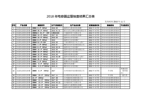 2018年电容器监督抽查结果汇总表