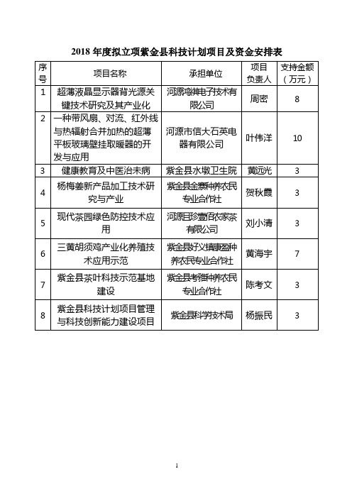 2018年拟立项紫金科技计划项目及资金安排表