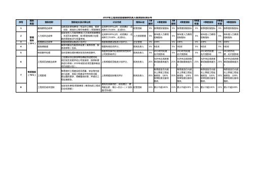 工程项目管理总监考核表